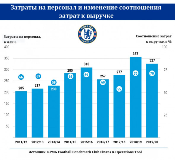 Абрамович продал «Челси». С чем чем оставил клуб российский миллиардер