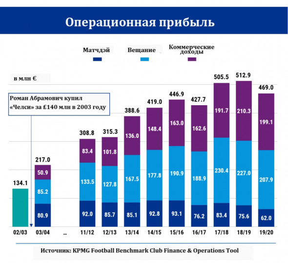 Абрамович продал «Челси». С чем чем оставил клуб российский миллиардер