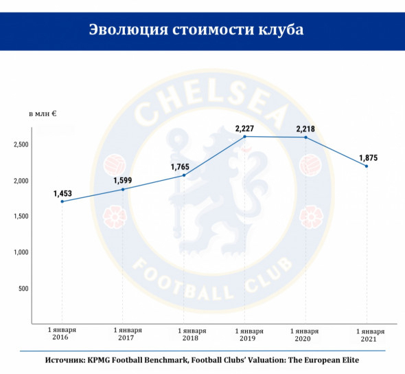 Абрамович продал «Челси». С чем чем оставил клуб российский миллиардер