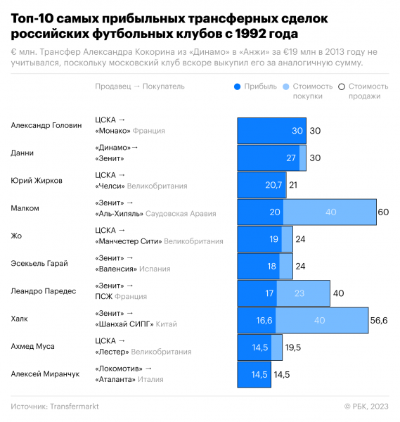 Антирекорд «Спартака» и рекорды «Зенита». Главное о трансфера клубов РПЛ