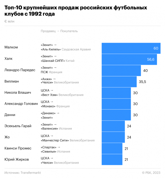 Антирекорд «Спартака» и рекорды «Зенита». Главное о трансфера клубов РПЛ