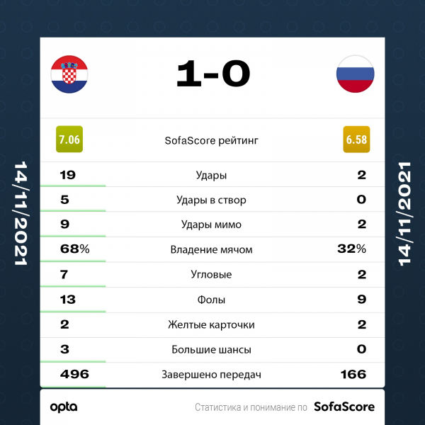 Автогол лишил Россию прямого выхода на чемпионат мира