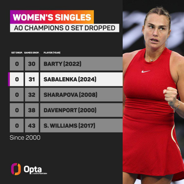 Белоруска Соболенко защитила титул чемпионки Australian Open