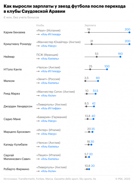 «Это позор». Саудовская Аравия заманила первую восходящую звезду футбола