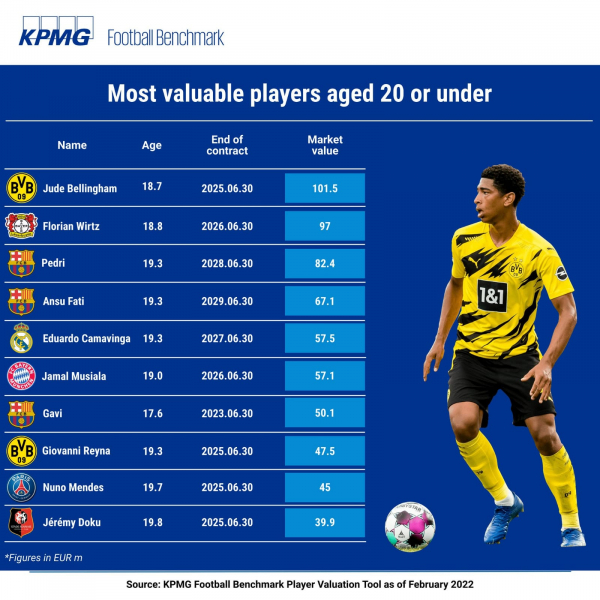 Футболист «Боруссии» возглавил рейтинг самых ценных игроков до 20 лет