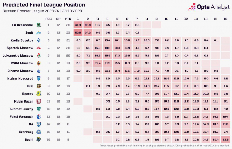 "Краснодар" не фаворит. Opta назвала претендентов на победу в РПЛ