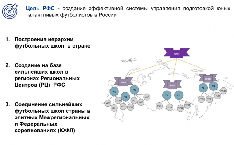 Куда пошли миллиарды сборной России. Как юноши реализуют реформу РФС