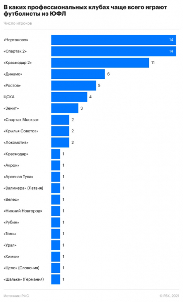 Куда пошли миллиарды сборной России. Как юноши реализуют реформу РФС