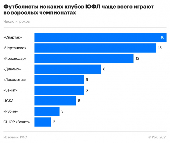 Куда пошли миллиарды сборной России. Как юноши реализуют реформу РФС