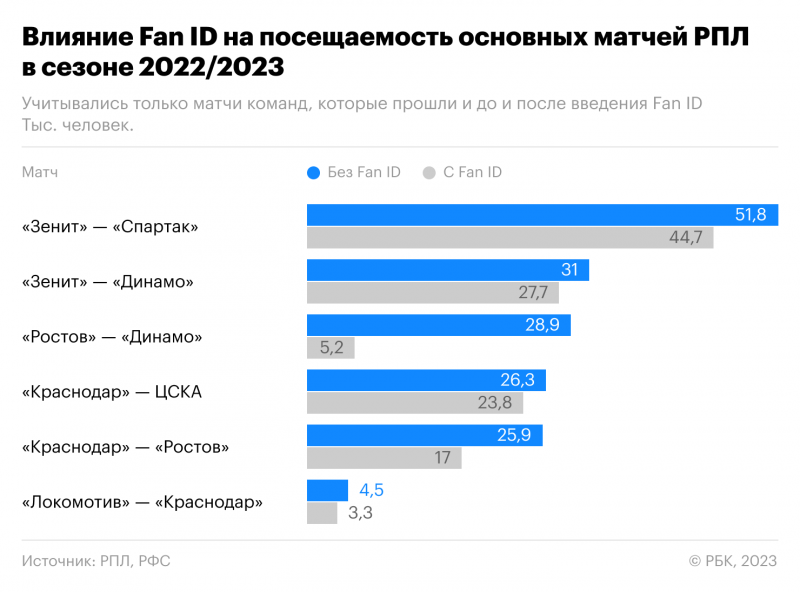 Обвал века. Как у зрителей пропал интерес к РПЛ из-за Fan ID