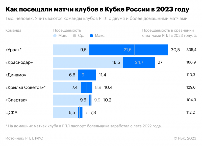 Обвал века. Как у зрителей пропал интерес к РПЛ из-за Fan ID