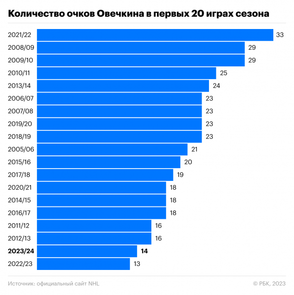 Провал Овечкина. Стал ли его неудачный старт худшим в карьере в НХЛ