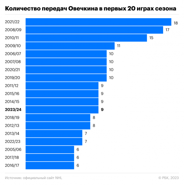 Провал Овечкина. Стал ли его неудачный старт худшим в карьере в НХЛ