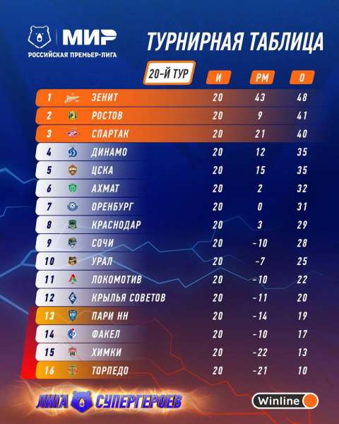 Реабилитируются ли «Спартак» и ЦСКА после провала. Интриги тура РПЛ