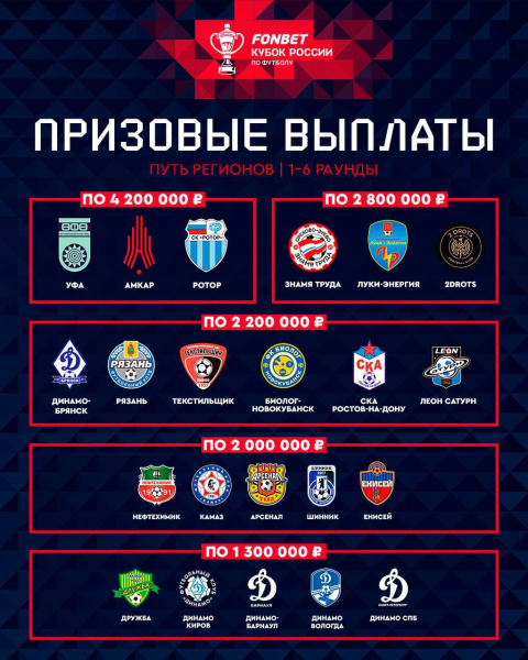 РФС распределил между клубами более ₽1 млрд призовых за Кубок России
