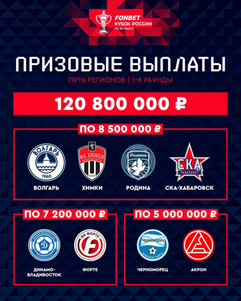 РФС распределил между клубами более ₽1 млрд призовых за Кубок России