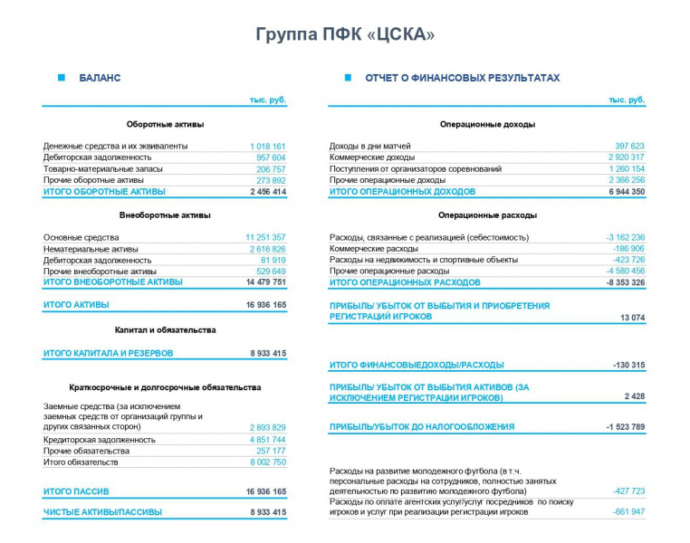 РФС сообщил о миллиардных убытках «Спартака» и ЦСКА за 2023 год