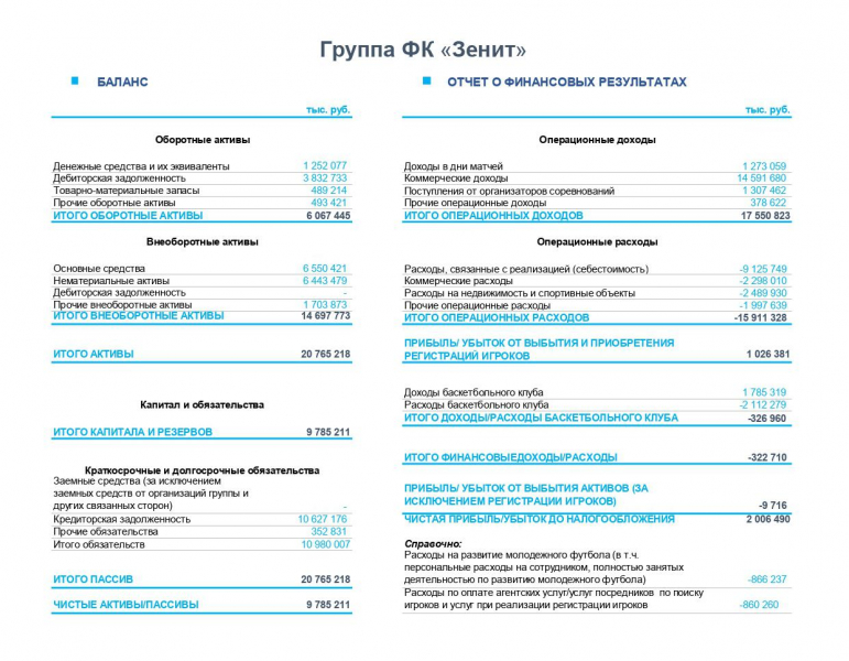 РФС сообщил о миллиардных убытках «Спартака» и ЦСКА за 2023 год