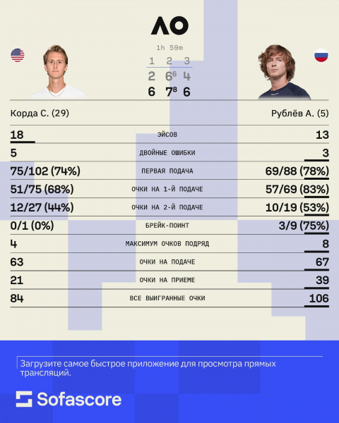 Рублев победил сына допингера и вышел в 1/8 финала Australian Open