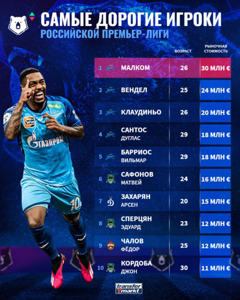 «Спартак» стал дешевле ЦСКА. Как изменилась стоимость игроков РПЛ