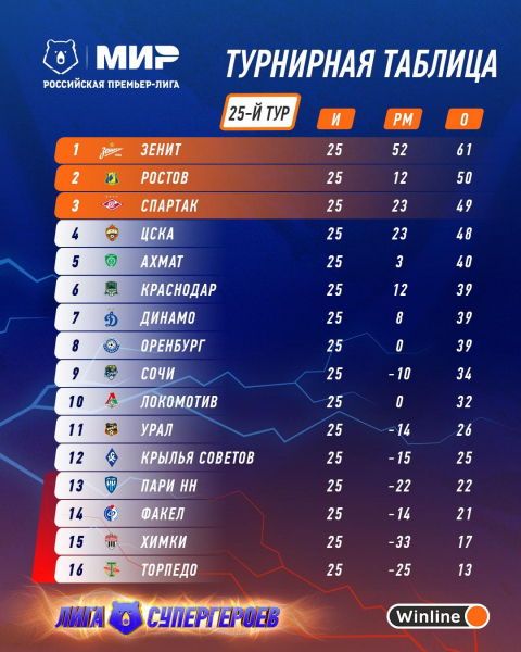 Станет ли «Зенит» чемпионом на глазах у «Спартака». Интриги тура РПЛ