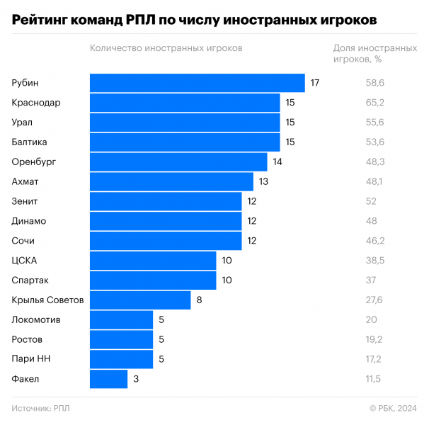 В каких клубах РПЛ легионеры вытеснили россиян. Инфографика
