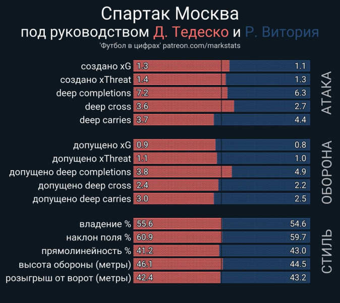 Виторию уволили. Что важно знать о работе тренера в «Спартаке»
